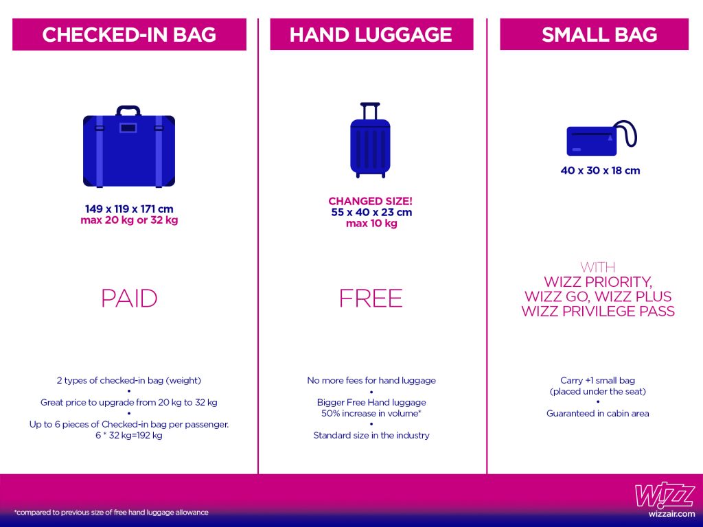 Wizz Air uvodi nova pravila za ručni prtljag