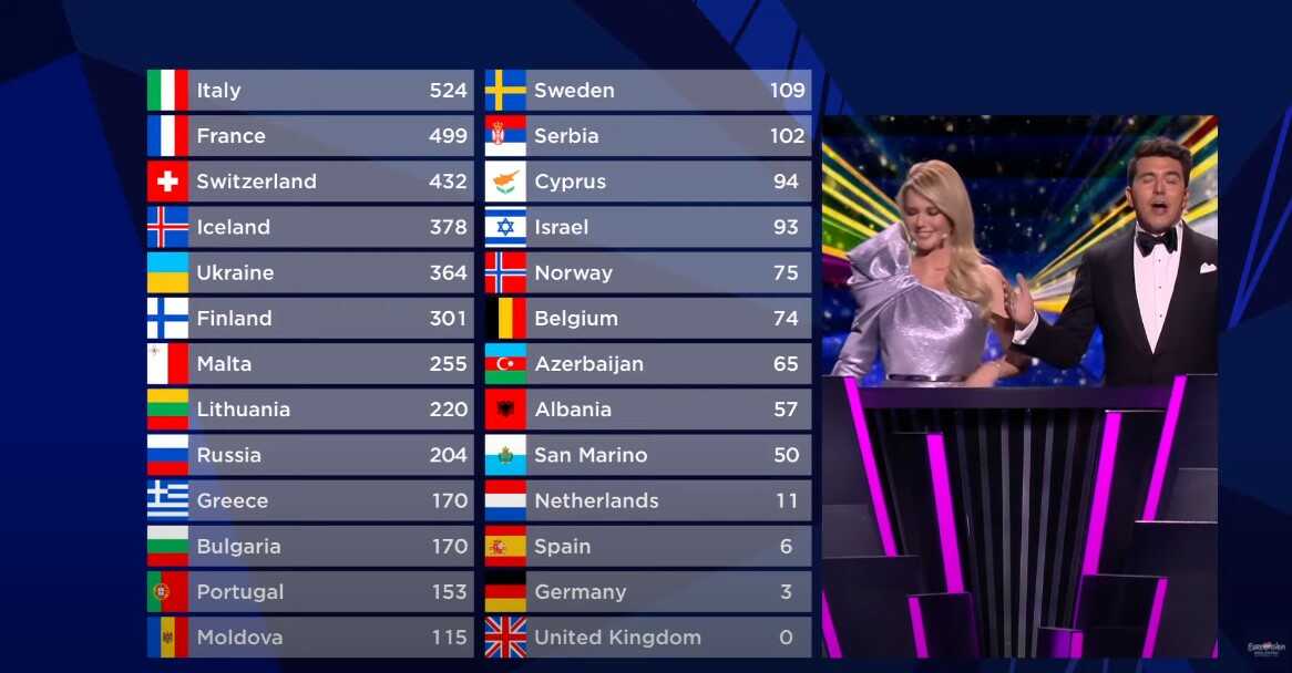 Angella SPA i Wellness EUROVISION blog: ITALIJA ODNELA POBEDU, "STRUČNI ŽIRI" DESETKOVAO SRBIJU!