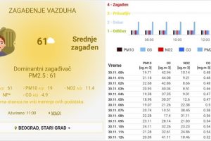 Vujović: Građani Srbije zaslužuju tačne podatke o kvalitetu vazduha
