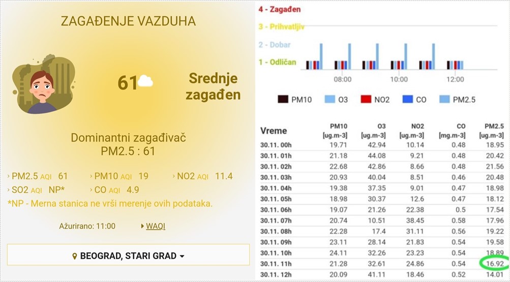 Vujović: Građani Srbije zaslužuju tačne podatke o kvalitetu vazduha